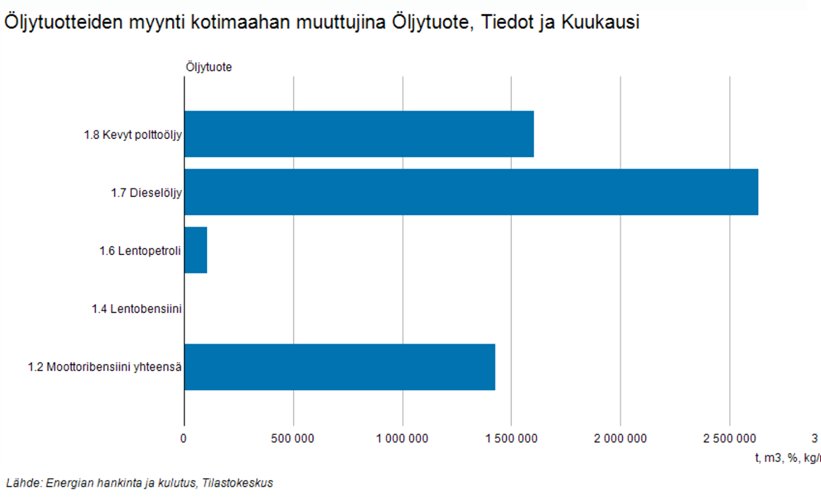 Öljytuotteet 2018 diagrammi
