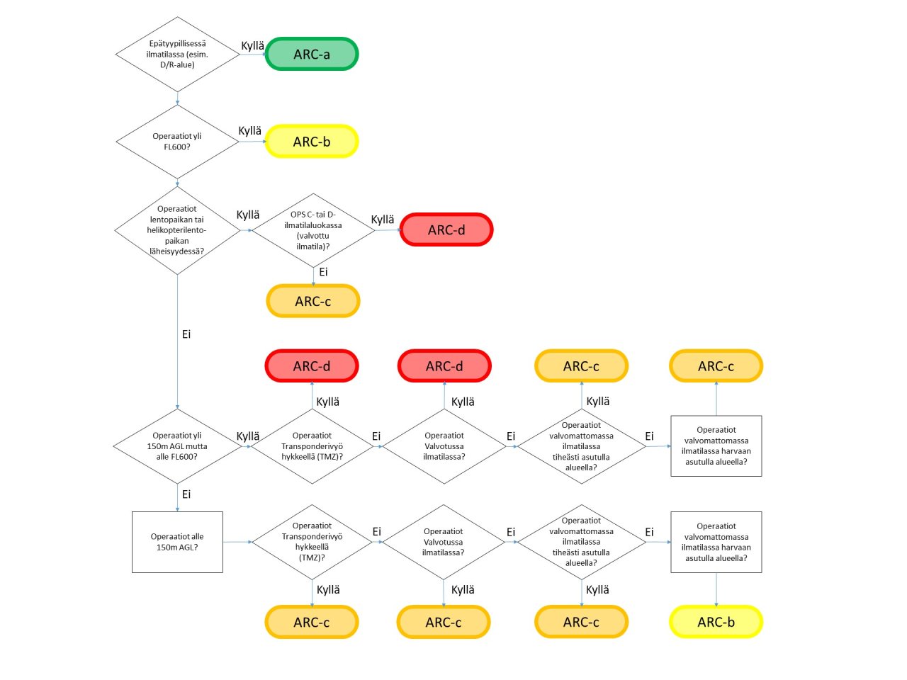 Ilmariskiluokan määrittelyn kaavio