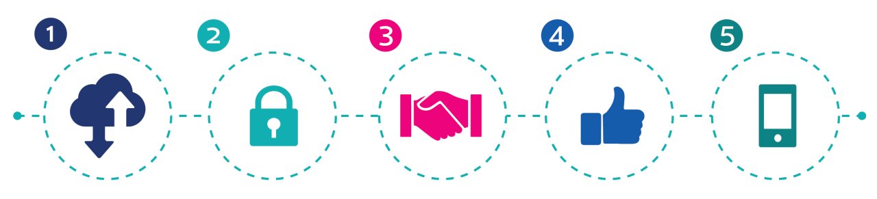 uvassa kuvataan rajapinnan käytöstä sopimisen viisi päävaihetta ikonein.