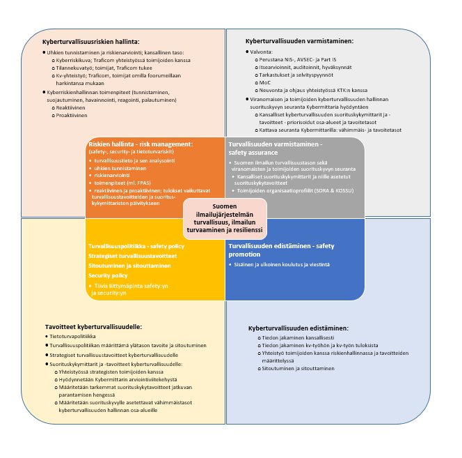 Kuva siitä, miten kyberturvallisuus on osa ilmailun kansallista turvallisuudenhallintaa.