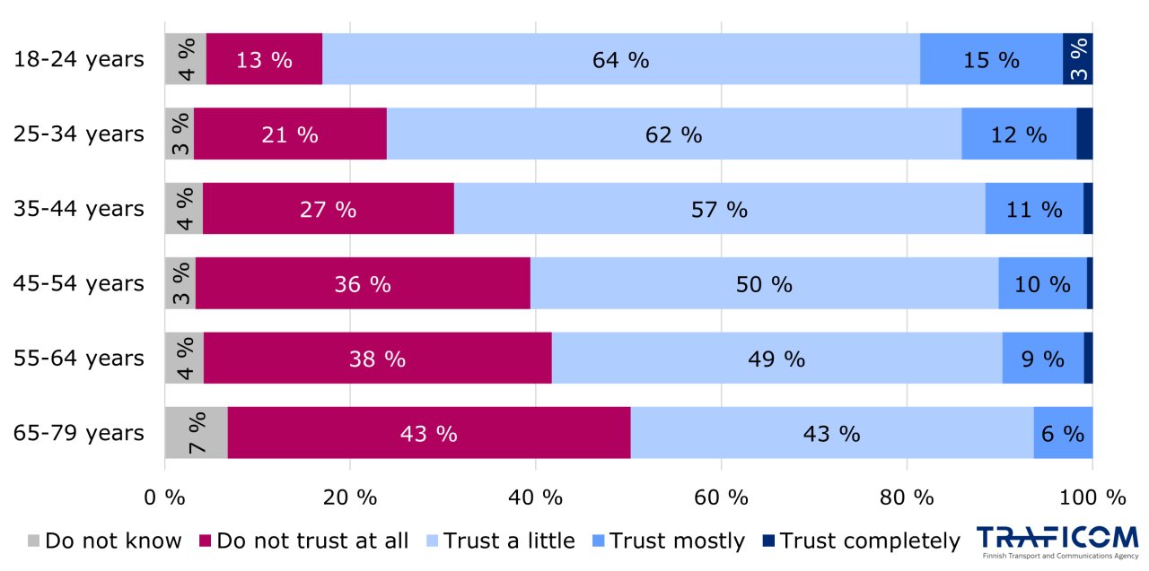 Lateral column chart with consumers' trust in the content they see and read on social media by age group.