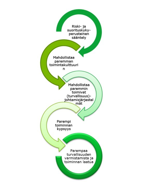 Suorituskykyperusteinen regulaatio