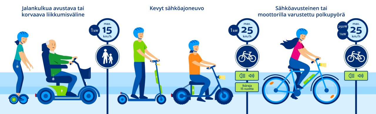 Kuvassa vertaillaan eri sähköisiä liikkumisvälineitä: jalankulkua avustavia välineitä, kevyitä sähköajoneuvoja ja sähköavusteisia polkupyöriä. Mukana on tietoa nopeus-, teho- ja varustevaatimuksista.