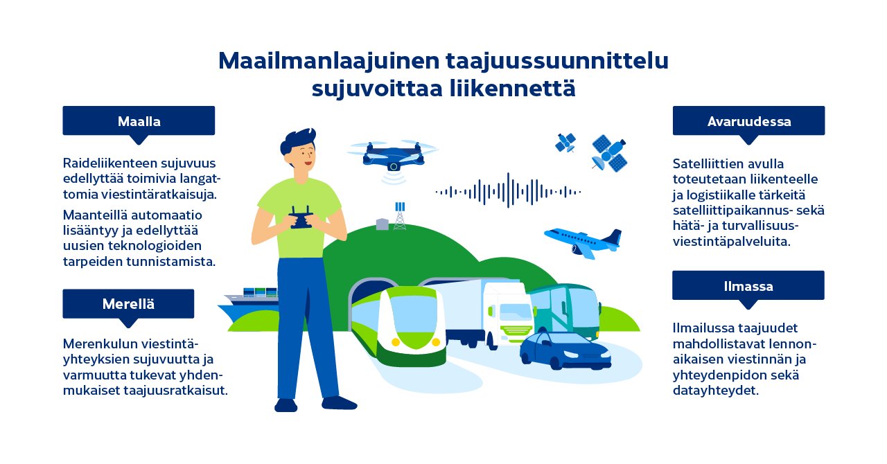 Maailmanlaajuinen taajuussuunnittelu sujuvoittaa liikennettä maalla, merellä, ilmassa ja avaruudessa.