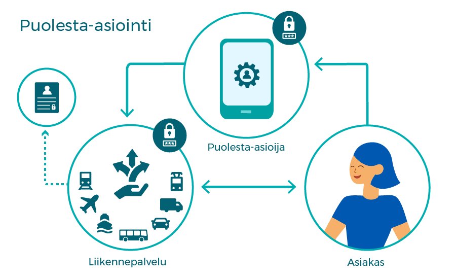 Puolesta -asioinnissa asiakas tekee pyynnön, jonka perusteella puolesta-asioijan voi hankkia asiakkaan olemassa olevaa käyttäjätiliä hyödyntäen kyseisen liikennepalvelun lippuja.
