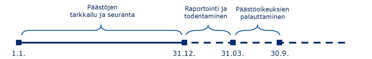 Päästökaupan aikajana