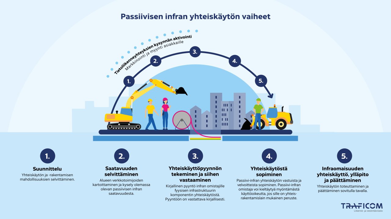 Passiivisen infran yhteiskäytön vaiheet