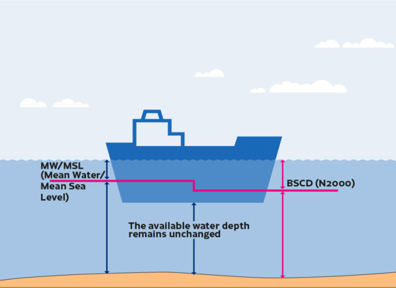 The available water depth remains unchanged