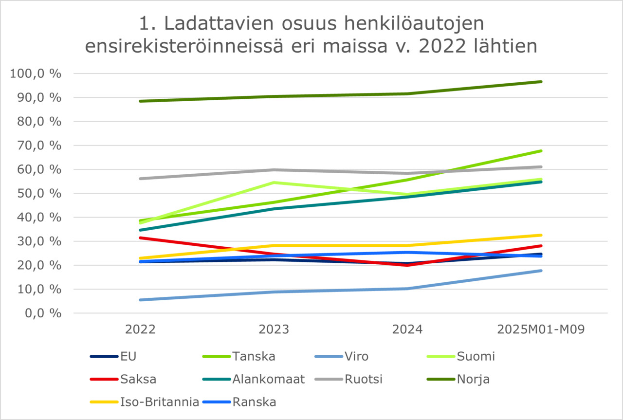Ladattavien osuus henkilöautojen ensirekisteröinneistä eri maissa v. 2022 lähtien