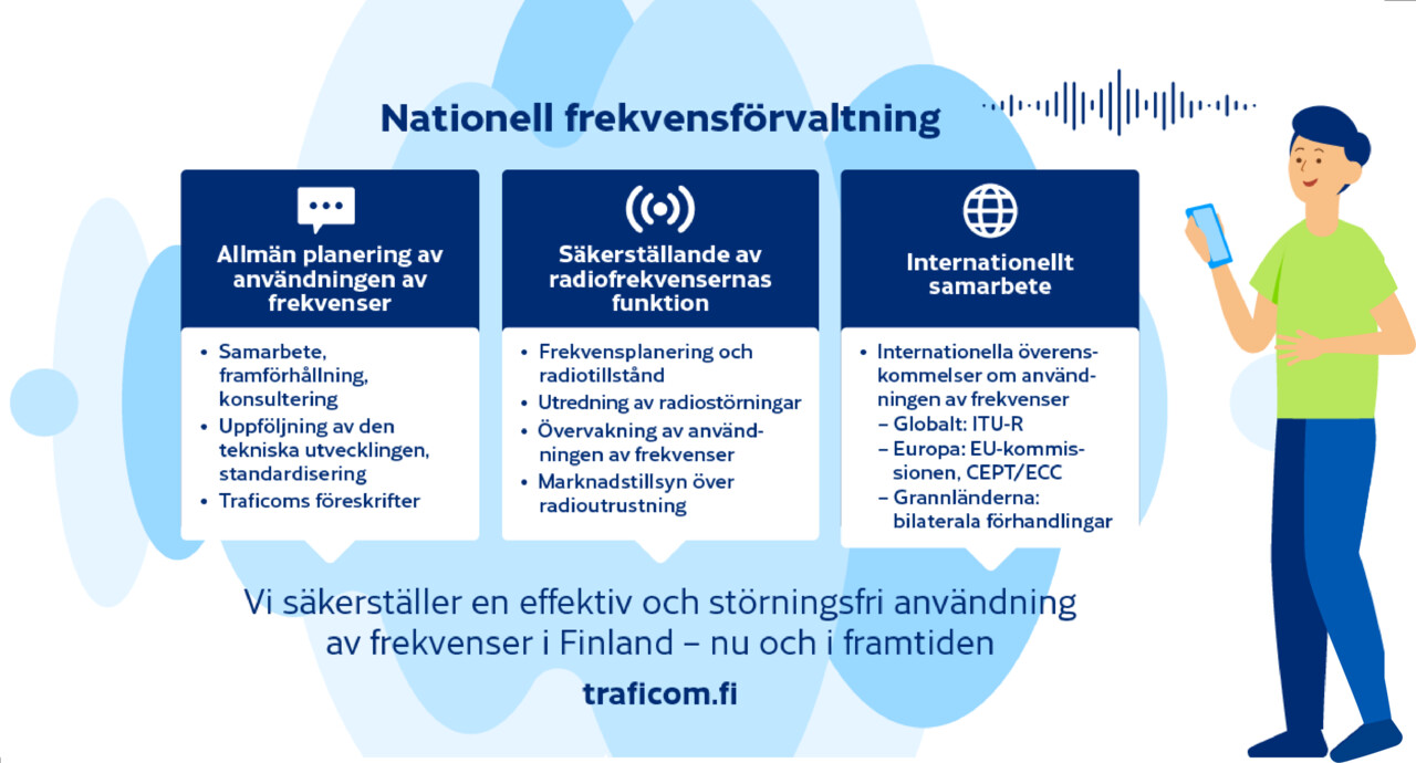 På bilden visas grundpelarna för den nationella frekvensförvaltningen: allmän planering av användningen av frekvenser, säkerställande av radiofrekvensernas funktion och internationellt samarbete. Traficom har till uppgift att säkerställa en effektiv och störningsfri användning av frekvenser i Finland – nu och i framtiden