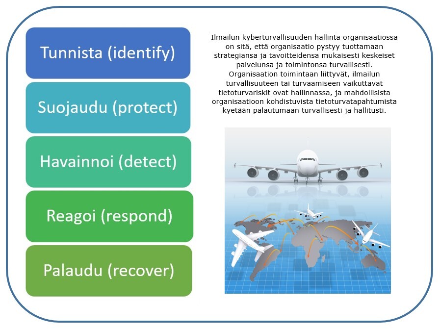 Ilmailun organisaatioiden kyberturvallisuudenhallinnan kokonaisuus on sitä, että organisaatio pystyy tuottamaan strategiansa ja tavoitteidensa mukaisesti keskeiset palvelunsa ja toimintonsa turvallisesti. Organisaation toimintaan liittyvät, ilmailun turvallisuuteen tai turvaamiseen vaikuttavat tietoturvariskit ovat hallinnassa, ja mahdollisista organisaatioon kohdistuvista tietoturvatapahtumista kyetään palautumaan turvallisesti ja hallitusti.