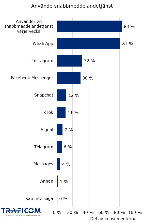 83 % av konsumenterna hade använt minst en snabbmeddelandetjänst varje vecka under hösten 2023. Därefter listas tjänsterna med andelen konsumenter som använde den varje vecka: WhatsApp 81 %, Instagram 32 %, Facebook Messenger 30 %, Snapchat 12 %, TikTok 11 %, Signal 7 %, Telegram 6 %, iMessages 4 %, Övrigt 1 %.