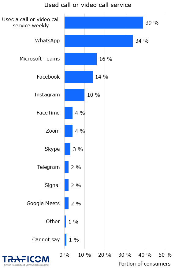 39 % of consumers had used at least one internet's call or video call service weekly in autumn 2023. Next, services are listed with the percentage of consumers that used it weekly: WhatsApp 34%, Microsoft Teams 16%, Facebook 14%, Instagram 10%, FaceTime 4%, Zoom 4%, Skype 3%, Telegram 2%, Signal 2%, Google Meets 2%, Other 1%, Cannot say 1%.