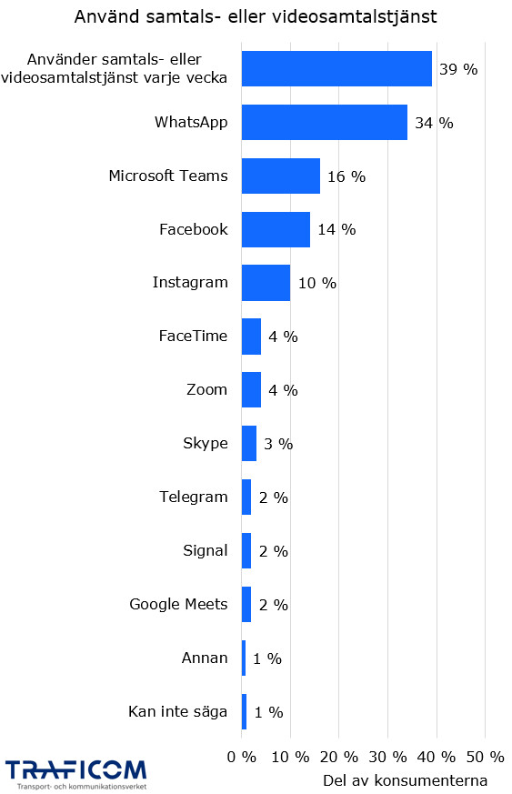 39 % av konsumenterna hade använt minst en samtals- eller videosamtalstjänst varje vecka under hösten 2023. Därefter listas tjänsterna med andelen konsumenter som använde den varje vecka: WhatsApp 34 %, Microsoft Teams 16 %, Facebook 14 %, Instagram 10 %, FaceTime 4 %, Zoom 4 %, Skype 3 %, Telegram 2 %, Signal 2 %, Google Meets 2 %, Annan 1 %, Kan inte säga 1 %.