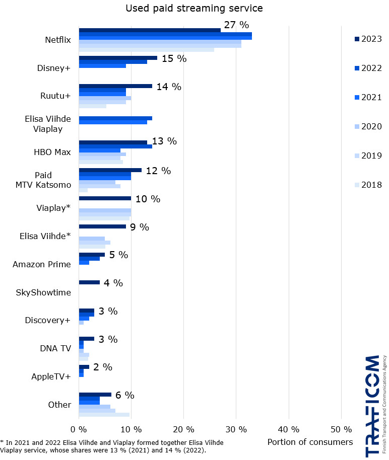 Graph shows portion of consumers that had subscribed to a paid streaming service in the last three months between 2018-2023. Next are listed streaming services and percentages of consumers that had subscribed to the service in 2023 survey. Portions have been fairly stable during the time period. Netflix 27%, Disney+ 15%, Ruutu+ 14%, HBO Max 13%, Paid MTV Katsomo 12%, Viaplay 10%, Elisa Viihde 9%, Amazon Prime 5%, SkyShotime 4%, Discovery+ 3%, DNA TV 3%, AppleTV+ 2%, Other 6%.