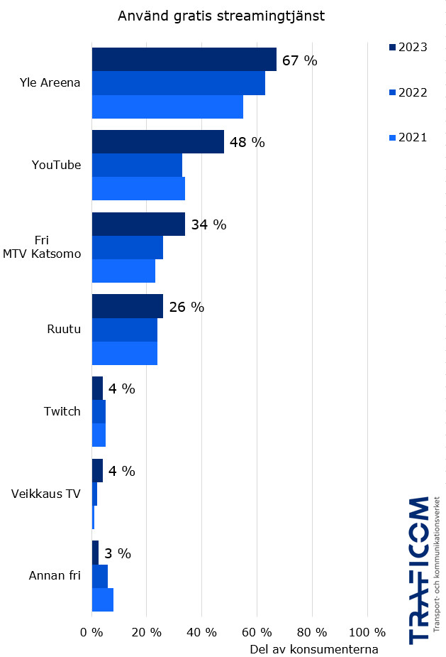 Diagrammet visar andelen konsumenter som hade tittat på gratis streamingtjänst under de senaste tre månaderna mellan 2021-2023. Nästa är listade streamingtjänster och procentandelar av konsumenter som hade sett tjänsten i undersökningen 2023. En del av Yle Areena har ökat, även YouTube och gratis MTV Katsomo har ökat sina andelar. Yle Areena 67 %, YouTube 48 %, Gratis MTV Katsomo 34 %, Ruutu 26 %, Twitch 4 %, Veikkaus TV 4 %, Övrig gratistjänst 3 %.