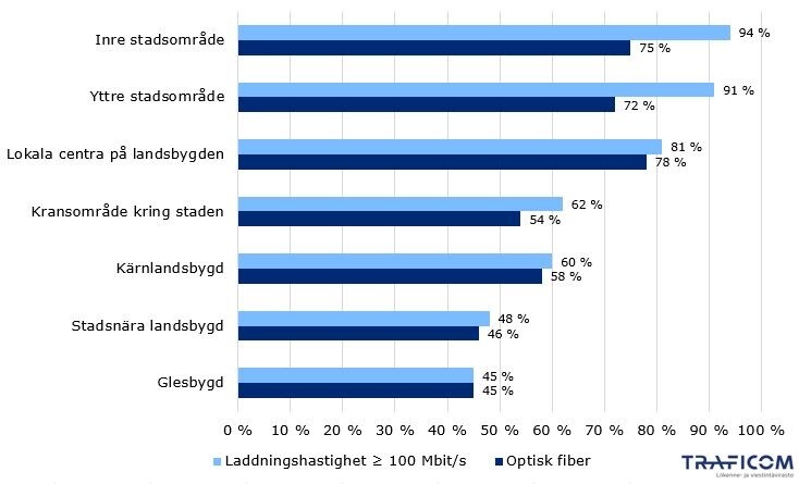 I tabellen visas tillgång till en fast internetförbind. med en max nedladdningshast. på minst 100 Mbit/s samt tillgång till optisk fiber för hushåll år 2024 i enlighet med SYKEs klassificering. Stads- och landsbygdsområden (Optisk fiber; Nedladdningshast. ≥ Mbit/s): Inre stadsområde (75 %; 94 %), Lokala centra på landsbygden (78 %; 81 %), Yttre stadsområde (72 %; 91 %), Kransområde kring staden (54 %; 62 %), Kärnlandsbygd (58 %; 60 %), Stadsnära landsbygd (46 %; 48 %), Glest bebyggd landsbygd (45 %, 45 %).