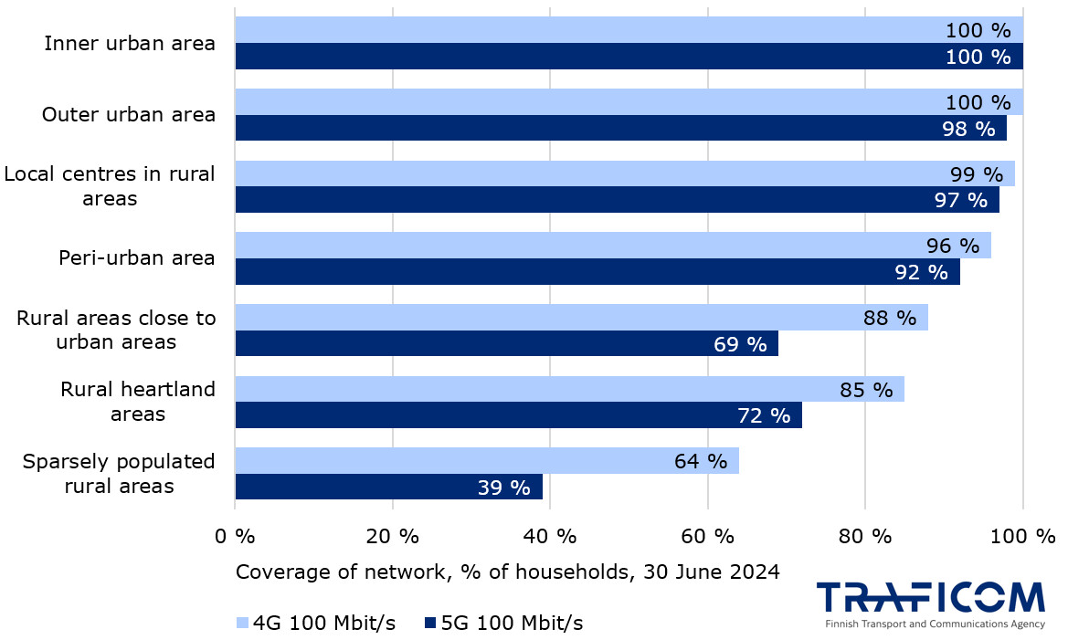 The graph shows the coverages of 4G 100 Mbit/s and 5G 100 Mbit/s networks as a percentage of households at the end of June 2024. Coverage is divided according to the urban-rural classification by the Finnish Environment Institute. Coverages are listed per class, 4G first and 5G second. Inner urban area 100%, 100%; outer urban area 100%, 98%; local centres in rural areas 99%, 97%; peri-urban area 96%, 92%; rural areas close to urban areas 88%, 69%; rural heartland areas 85%, 72.