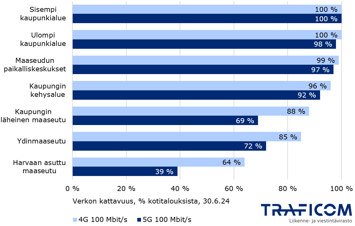 Taulukossa esitetään 4G 100M ja 5G 100M saatavuudet kotitalouksille Suomen ympäristökeskuksen mukaisilla kaupunki-maaseutuluokilla kesäkuun 2024 lopussa. Sisempi kaupunkialue: 100 %, 100 %; Ulompi kaupunkialue:100 %, 98 %; Maaseudun paikalliskeskukset: 99 %, 97 %; Kaupungin kehysalue: 96 %, 92 %; Kaupungin läheinen maaseutu: 88 %, 69 %; Ydinmaaseutu: 85 %, 72 %; Harvaan asuttu maaseutu: 64 %, 39 %.