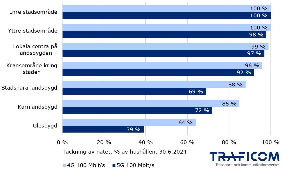 Grafen visar täckningen av 4G 100 Mbit/s- och 5G 100 Mbit/s-näten som andel av hushållen i slutet av juni 2024. Täckningen är uppdelad enligt stads-landsbygdsklassificeringen av Finlands miljöcentral. Täckningar listas per klass, 4G först och 5G andra. Inre stadsområde 100%, 100%; yttre stadsområde 100 %, 98 %; lokala centra på landsbygden 99%, 97%; kransområde kring staden 96 %, 92 %; stadsnära landsbygd 88%, 69%; kärnlandsbygd 85 %, 72 %; glesbygd 64 %, 39 %.