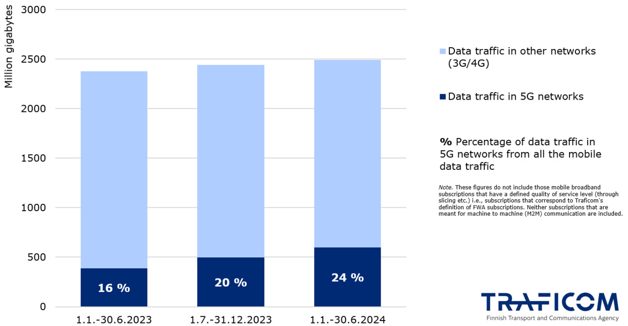 The graph shows the data traffic volumes for smartphone and mobile broadband subscriptions on the mobile network over six-month periods from spring 2023 onwards. In spring 2023, 2379 million gigabytes of data were transferred, of which 16% on 5G networks. In spring 2024, 2494 million gigabytes of data were transferred, 24% of which on 5G networks.The data do not include machine-to-machine connections or mobile broadband subscriptions in the home.