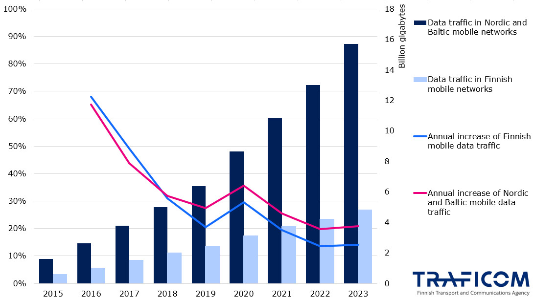 Mobile data traffic in all Nordic and Baltic countries in 2015 was under 2 billion gigabytes, and in 2023 over 15 billion gigabytes. In Finland, the figures were 0.6 billion gigabytes and under 5 billion gigabytes. Between 2015 and 2016, data traffic increased in the whole area 65%, in Finland 68%. Between 2022 and 2023, the whole area increased 21% and Finland 14%.