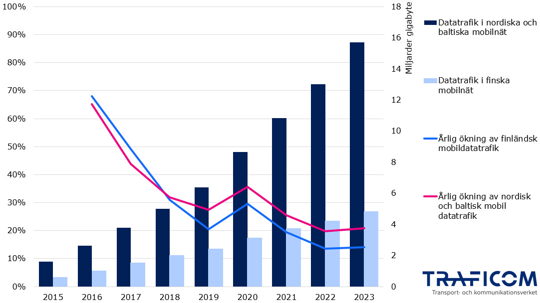 Mobil datatrafik i alla nordiska och baltiska länder var 2015 under 2 miljarder gigabyte och 2023 över 15 miljarder gigabyte. I Finland var siffrorna 0,6 miljarder gigabyte och under 5 miljarder gigabyte. Mellan 2015 och 2016 ökade datatrafiken i hela området 65 %, i Finland 68 %. Mellan 2022 och 2023 ökade hela området med 21 % och Finland med 14 %.