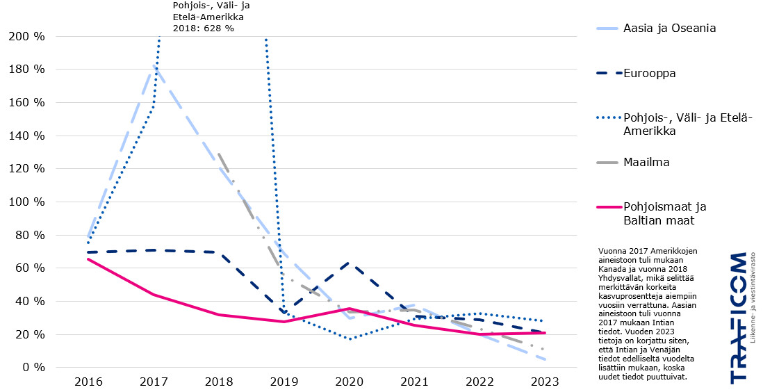 Kuviossa on mobiilitiedonsiirtomäärän kasvuprosentti suhteessa edellisen vuoden määrään vuosina 2016-2023. Vuonna 2016 kasvuprosentti oli kaikilla maailman alueilla noin 70 % tuntumassa. Vuonna 2023 kasvuprosentti oli Aasiassa ja Oseaniassa 5 %, Euroopassa 21 %, Pohjois-, Väli- ja Etelä-Amerikassa 28 %, Pohjoismaissa ja Baltian maissa 21 % ja koko maailmassa 11 %.