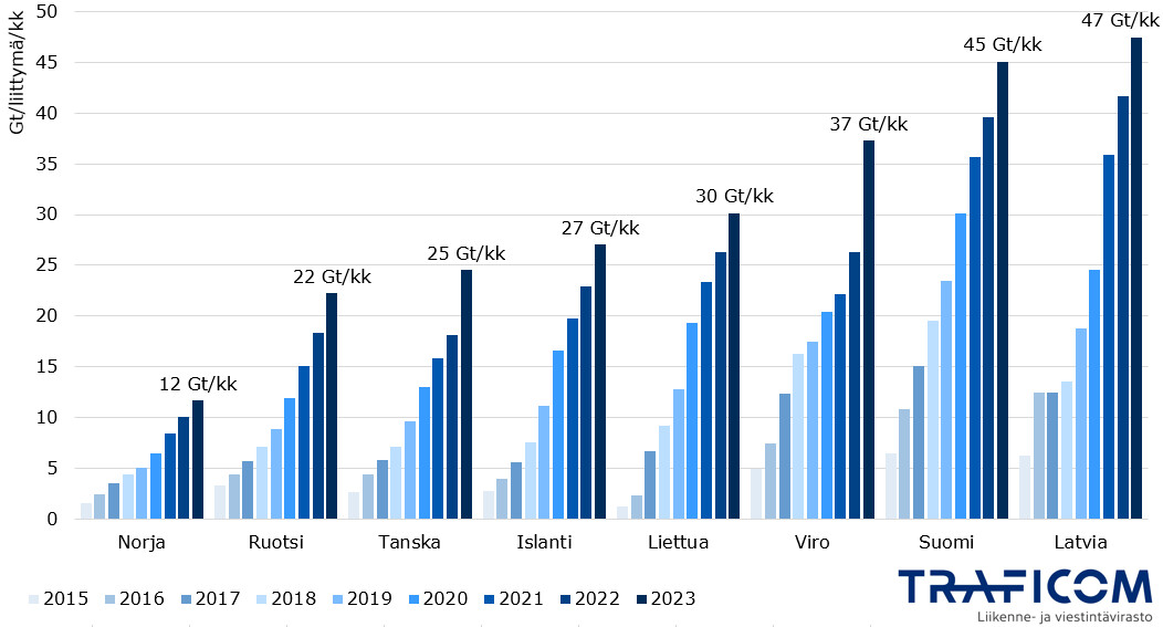 Mobiilitiedonsiirtomäärä liittymää kohden on kaikissa Pohjoismaissa ja Baltian maissa kasvanut vuodesta 20215 vuoteen 2015. Vuonna 2023 mobiilitiedonsiirtoa liittymää kohden kuukaudessa siirtyi gigatavuina Norjassa 12, Ruotsissa 22, Tanskassa 25, Islannissa 27, Liettuassa 30, Virossa 37, Suomessa 45 ja Latviassa 47.