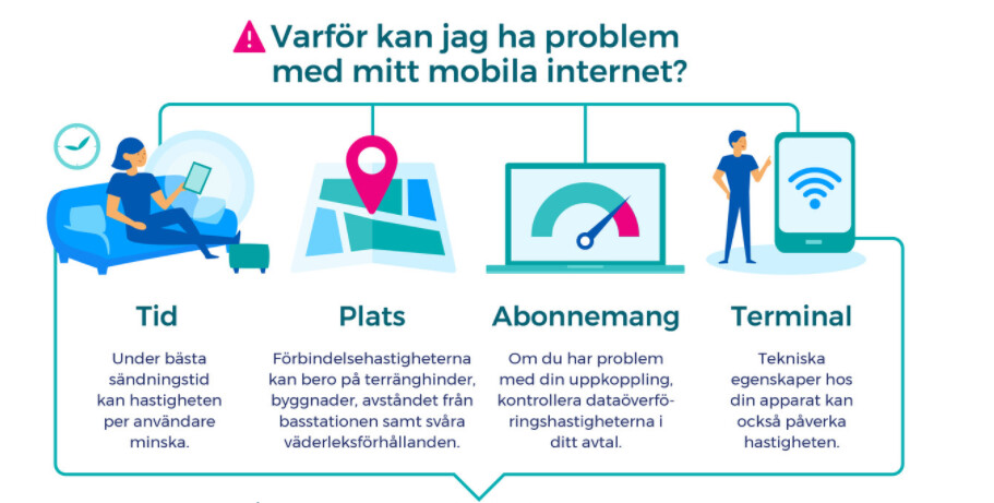 Ditt mobila internet kan vara långsamt på grund av tid, plats, abonnemang och terminal.