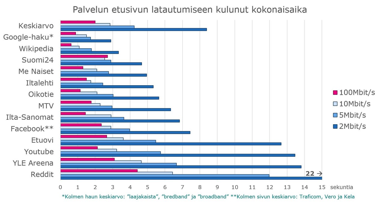 Kuviossa on esitetty palvelun etusivun latautumiseen kulunut kokonaisaika. Vertaillut sivustot ovat Google-haku, Wikipedia, Suomi24, Me Naiset, Iltalehti, Oikotie, MTV, Ilta-Sanomat, Facebook, Etuovi, Youtube, YLE Areena ja Reddit. Testissä käytetyt sivut lataantuivat 100 megan nopeudella selvästi alle 5 sekunnissa, kun 2 megan osalta latausajat venyivät jopa yli 20 sekuntiin.