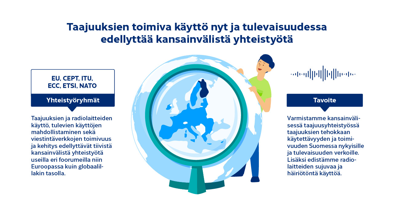 Yhteistyöryhmät: EU, CEPT, ITU, ECC, ETSI, NATO. Taajuuksien ja radiolaitteiden käyttö, tulevien käyttöjen mahdollistaminen sekä viestintäverkkojen toimivuus ja kehitys edellyttävät tiivistä kansainvälistä yhteistyötä useilla eri foorumeilla Euroopassa ja globaalisti. Tavoitteena on varmistaa kv-taajuusyhteistyössä taajuuksien tehokkaan käytettävyyden ja toimivuuden Suomessa nykyisille ja tulevaisuuden verkoille. Lisäksi edistämme radiolaitteiden sujuvaa ja häiriötöntä käyttöä.