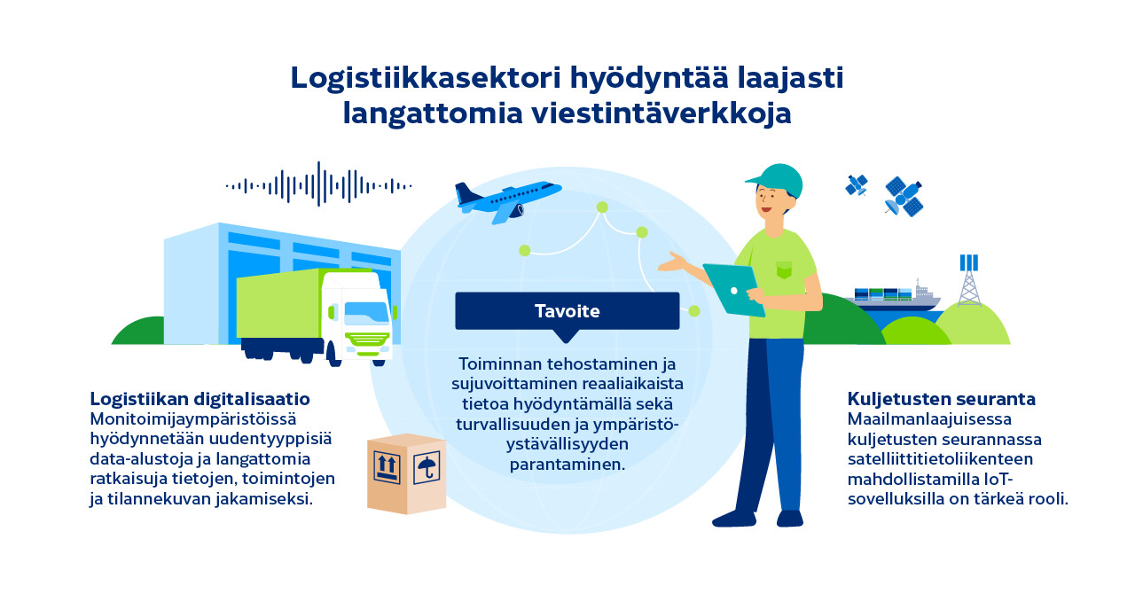 Logistiikkasektori hyödyntää laajasti langattomia viestintäverkkoja  Logistiikan digitalisaatio Monitoimijaympäristöissä hyödynnetään uudentyyppisiä data-alustoja ja langattomia ratkaisuja tietojen, toimintojen ja tilannekuvan jakamiseksi.  Tavoite Toiminnan tehostaminen ja sujuvoittaminen reaaliaikaista tietoa hyödyntämällä sekä turvallisuuden ja ympäristöystävällisyyden parantaminen.   Kuljetusten seuranta Maailmanlaajuisessa kuljetusten seurannassa satelliittitietoliikenteen mahdollistamilla IoT-sovelluk