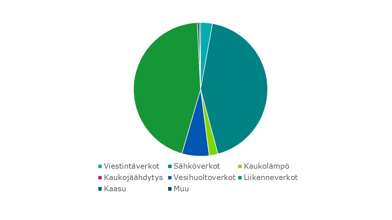 Kuvassa verkkotyypit: viestintäverkot, sähköverkot, kaukolämpö, kaukojäähdytys, vesihuoltoverkot, liikenneverkot, kaasu, muu.