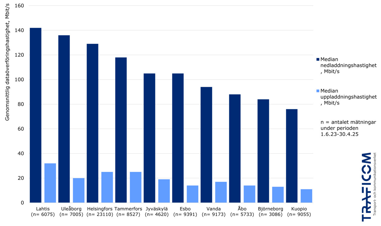 Uppmätt median nedladdningshastighet över 100 Mbit/s i följande största kommuner, i fallande ordning efter hastighet: Lahtis, Uleåborg, Helsingfors, Tammerfors, Jyväskylä, Esbo.