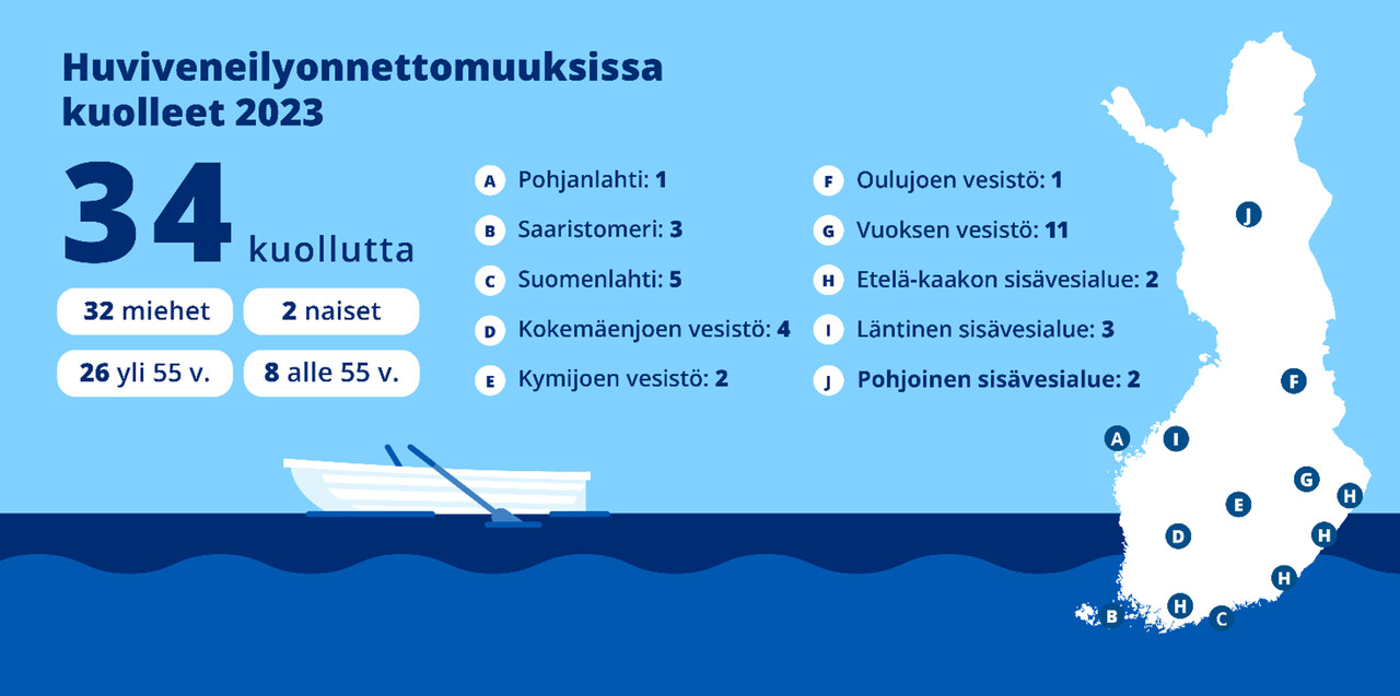 Huviveneilyonnettomuuksissa vuonna 2023 menehtyi 34 ihmistä, joista 32 oli miehiä ja kaksi naisia. Eniten kuolonuhreja oli Vuoksen vesistön alueella.