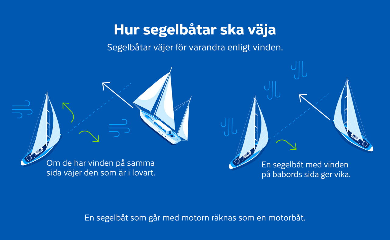 Segelbåtar undviker varandra efter vinden. Om vinden är från samma sida, ger vindsidan vika. Om möjligt bör man undvika aktern. En segelbåt med vinden till vänster ger vika. När segelbåtar går med motor anses de vara motorbåtar.