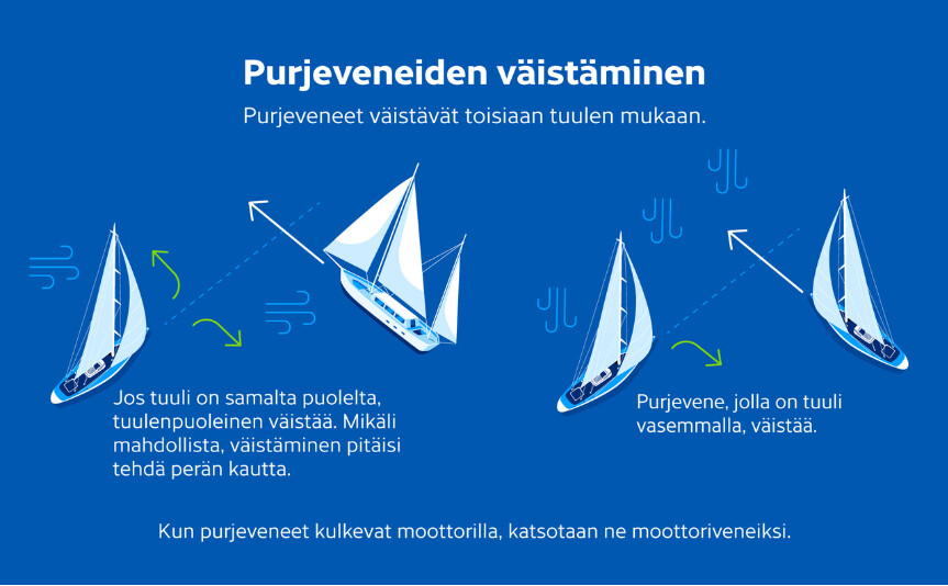 Purjeveneet väistävät toisiaan tuulen mukaan. Jos tuuli on samalta puolelta, tuulenpuoleinen väistää. Mikäli mahdollista, väistäminen pitäisi tehdä perän kautta. Purjevene, jolla on tuuli vasemmalla, väistää. Kun purjeveneet kulkevat moottorilla, katsotaan ne moottoriveneiksi.