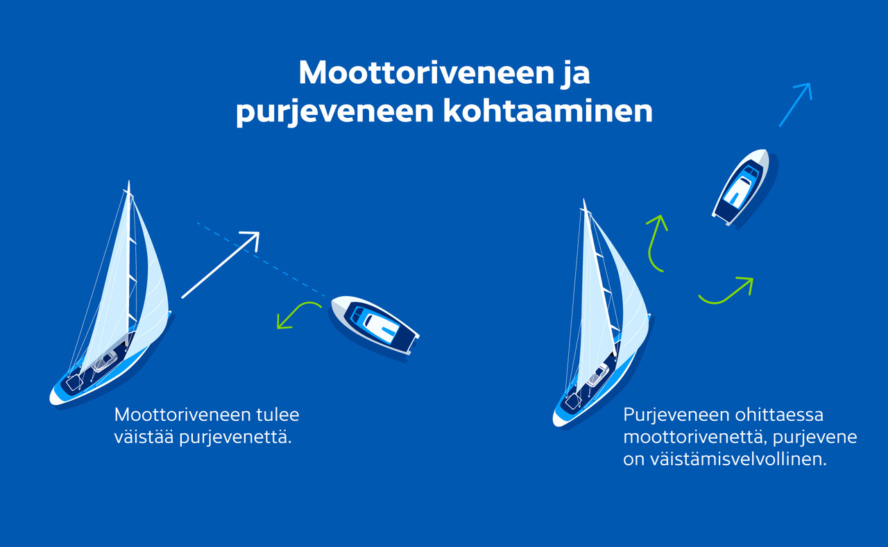 Moottoriveneen tulee väistää purjevenettä. Purjeveneen ohittaessa moottorivenettä, purjevene on väistämisvelvollinen.